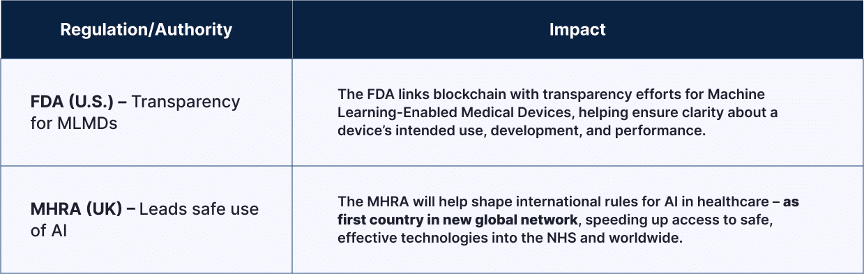 3 Blockchain For Regulatory Transparency