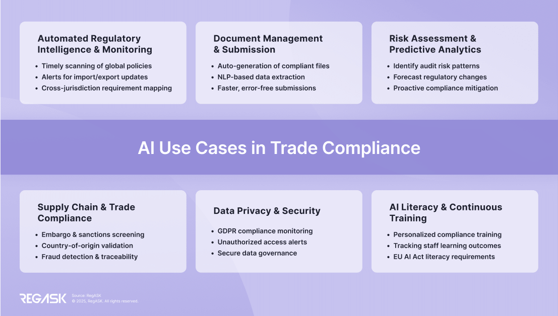 Cas d'utilisation de l'IA dans la conformité commerciale 1