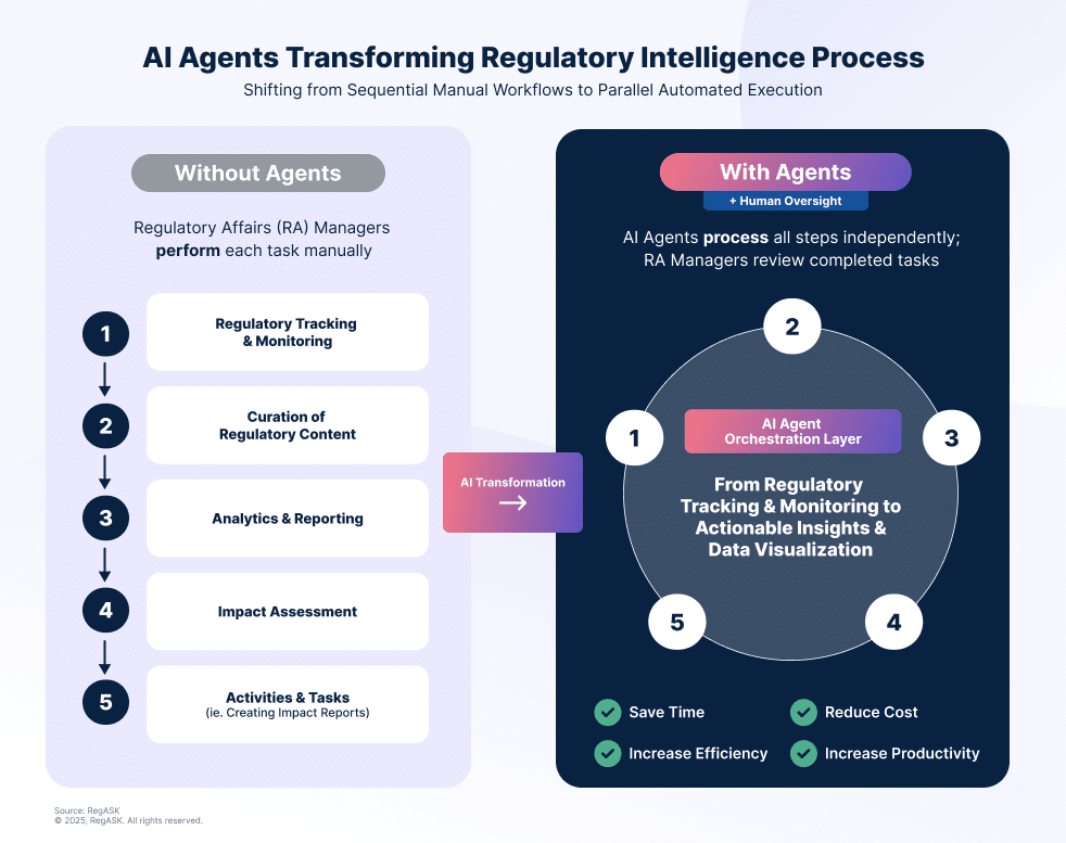 Ai Agents Transforming Regulatory Intelligence Process 1 V5