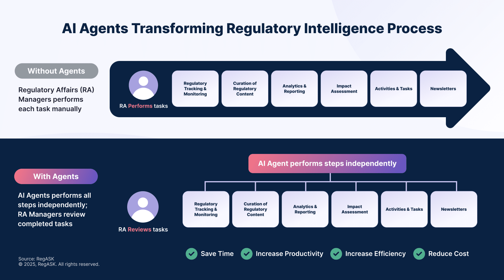 Ai Agents Transforming Regulatory Intelligence Process 1